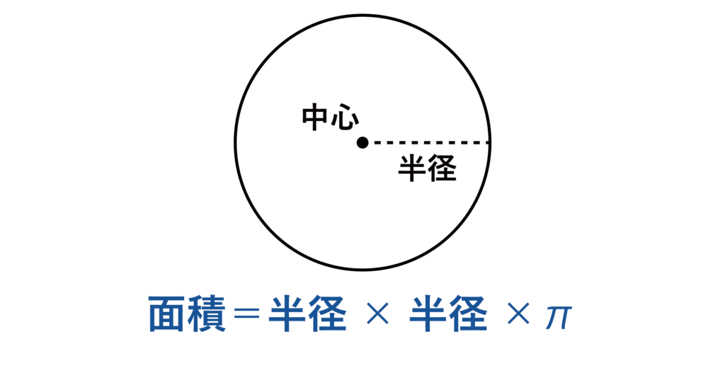 円の面積の公式