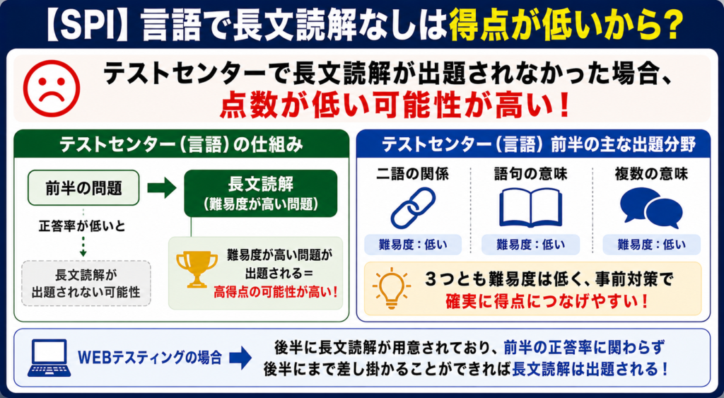 【SPI】言語で長文読解なしは得点が低いから