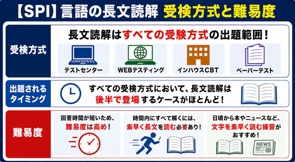 【SPI】言語の長文読解が出題される受検方式と難易度