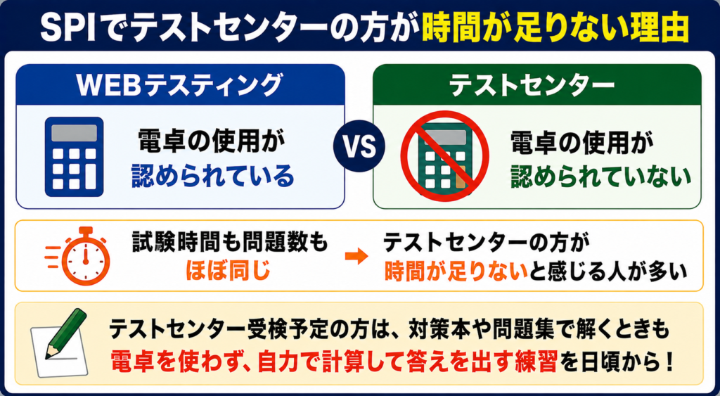 SPIでWEBテスティングよりもテストセンターの方が時間が足りないと感じる理由
