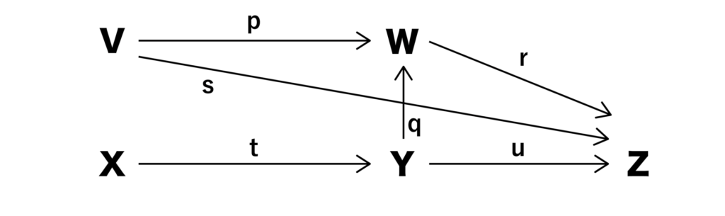 物の流れ（物流）の例題の図