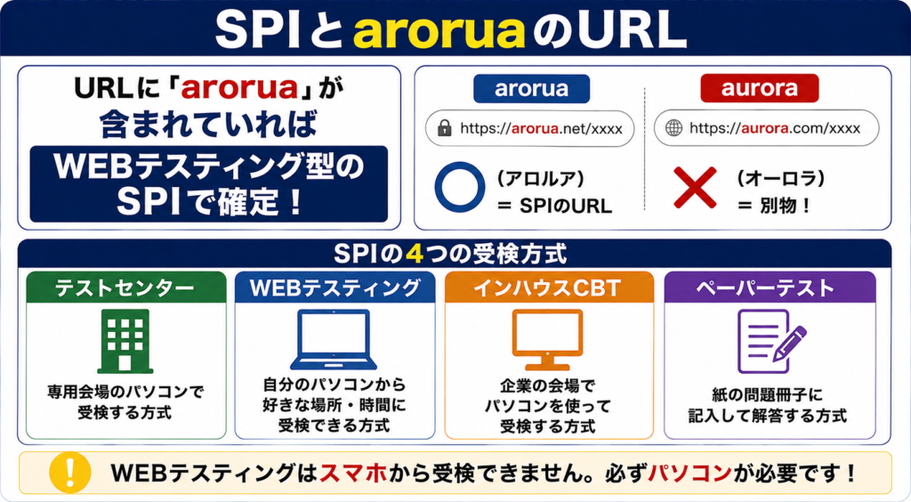 SPIとaroruaのURL