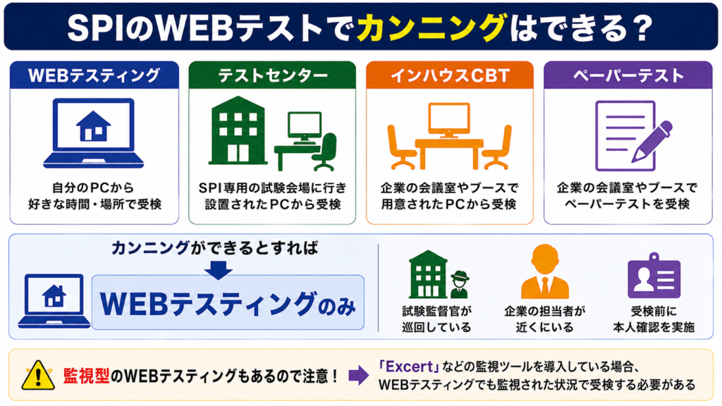SPIのWEBテストでカンニングはできるのか