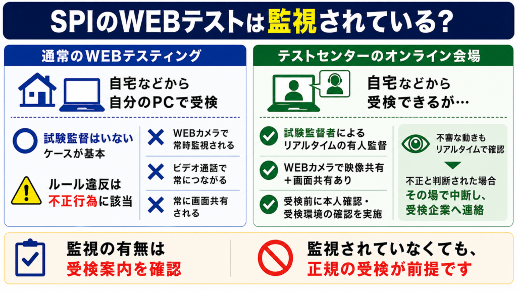 SPIのWEBテストは監視されているのか