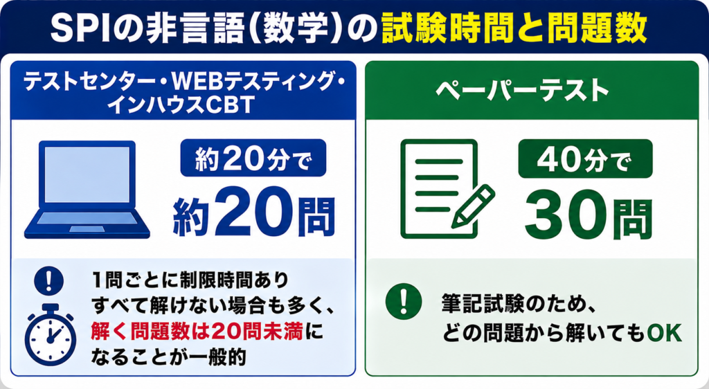 SPIの非言語（数学）の試験時間と問題数