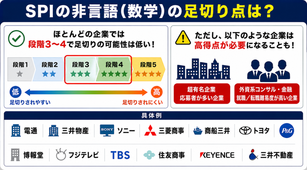 SPIの非言語（数学）の足切り点