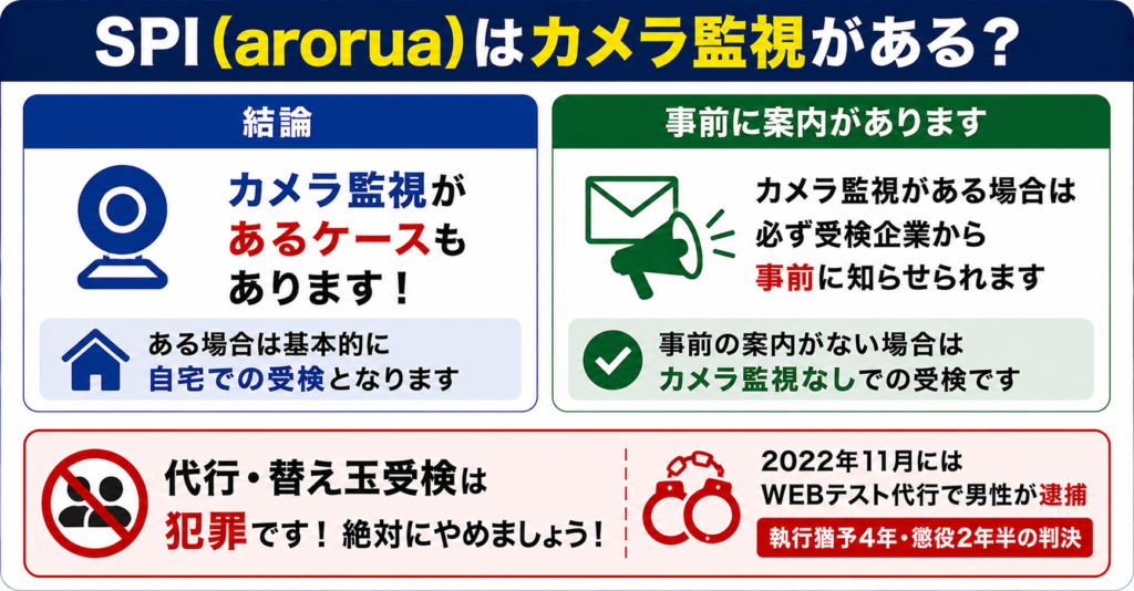 SPI（arorua）はカメラ監視があるのか