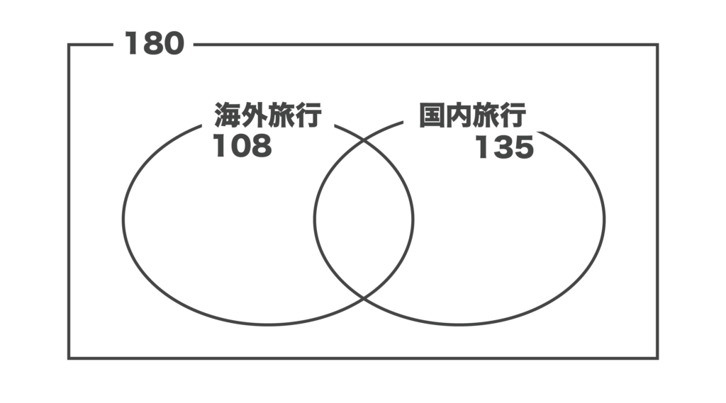 集合・ベン図の練習問題2の解答＆解説