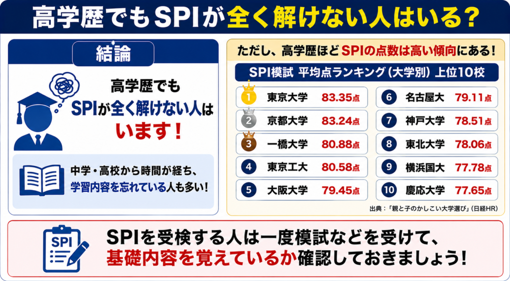 高学歴でもSPIが全く解けない・できない人はいる