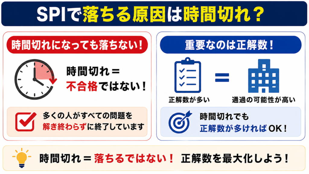 SPIで落ちる原因は時間切れなのか