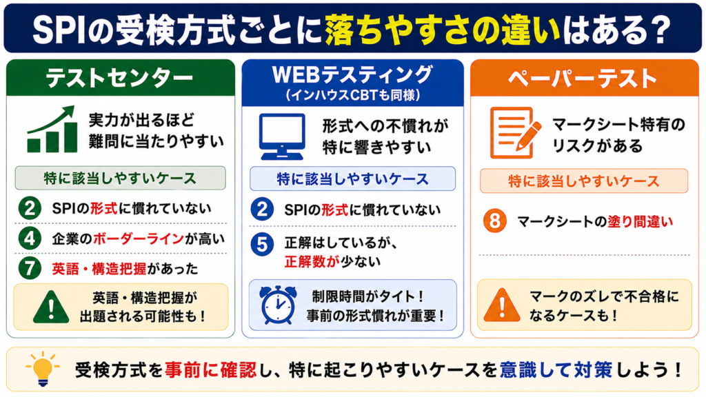 SPIの受検方式ごとに落ちやすさの違いはあるのか