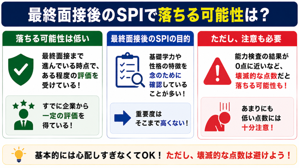 最終面接後のSPIで落ちる可能性