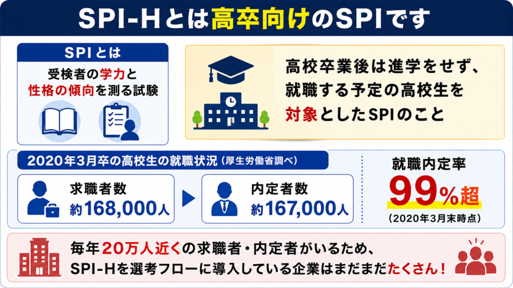 SPI-Hとは高卒向けのSPI