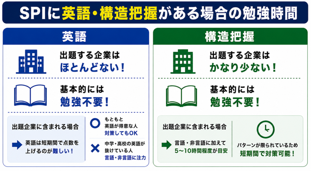 SPIに英語・構造把握がある場合の勉強時間