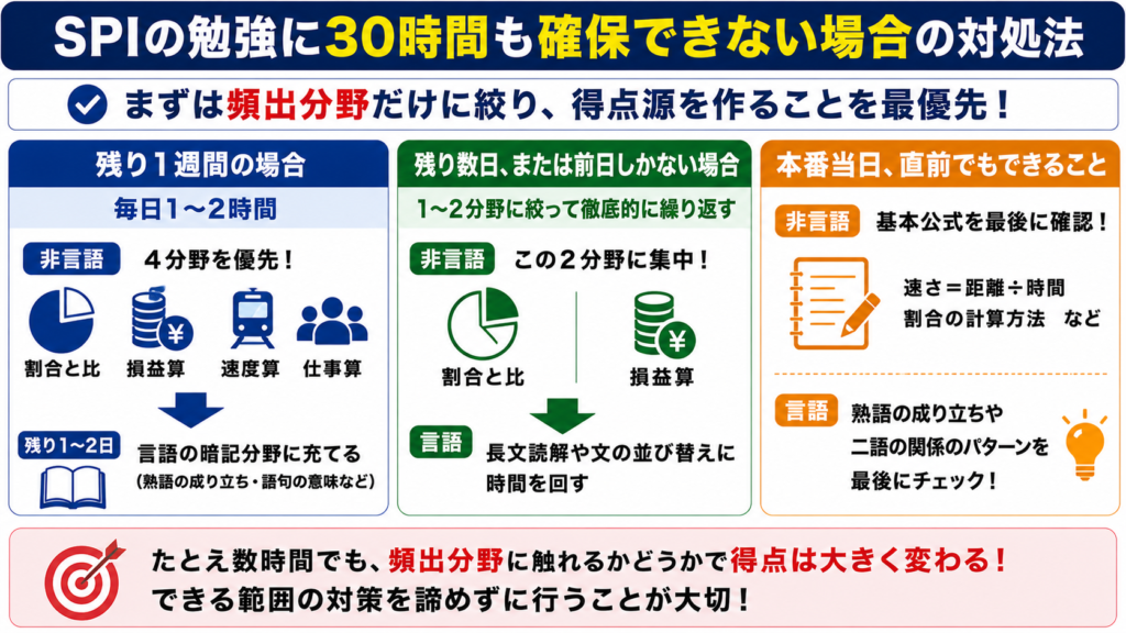 SPIの勉強に30時間も確保できない場合の対処法
