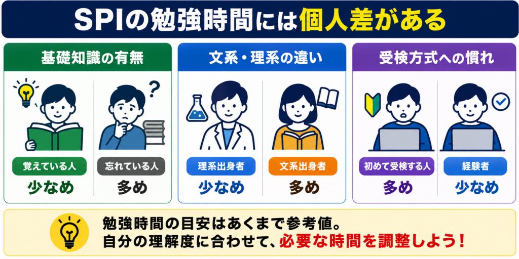 SPIの勉強時間には個人差がある