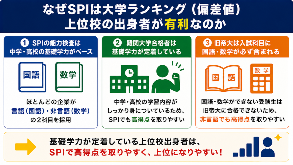 なぜSPIは大学ランキング（偏差値）上位校の出身者が有利なのか