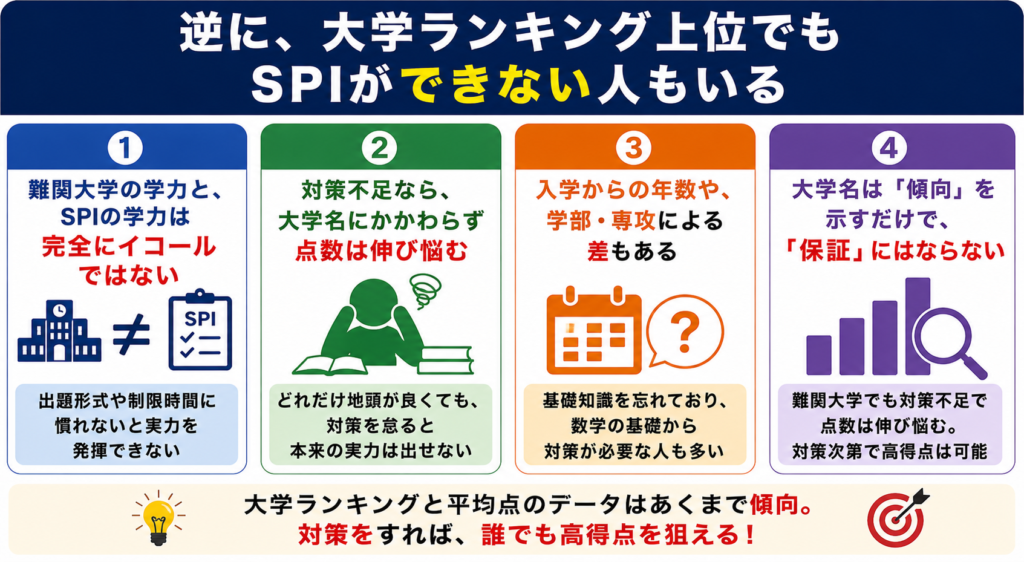 大学ランキング上位でもSPIができない人もいる