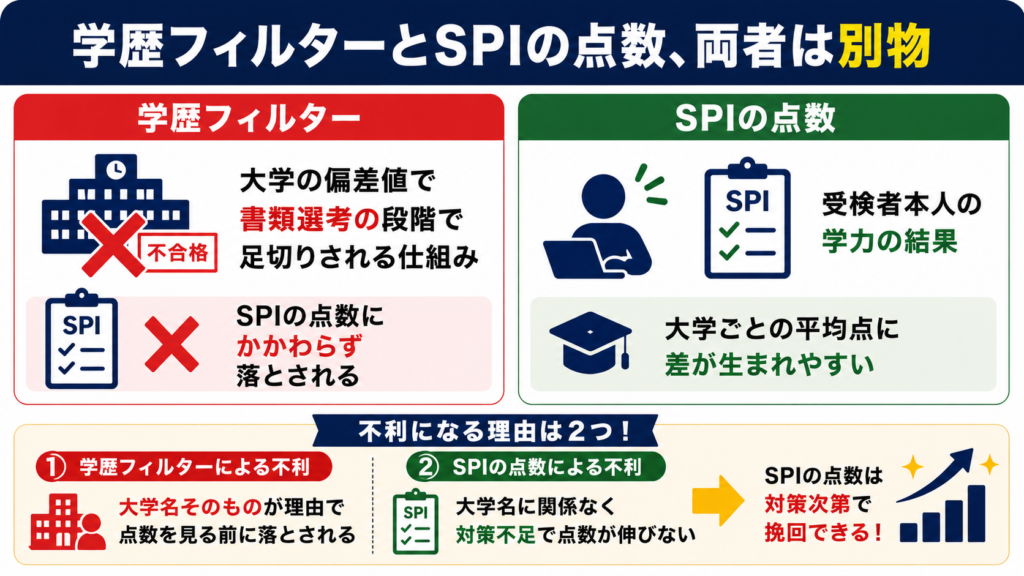 学歴フィルターとSPIの点数、両者は別物