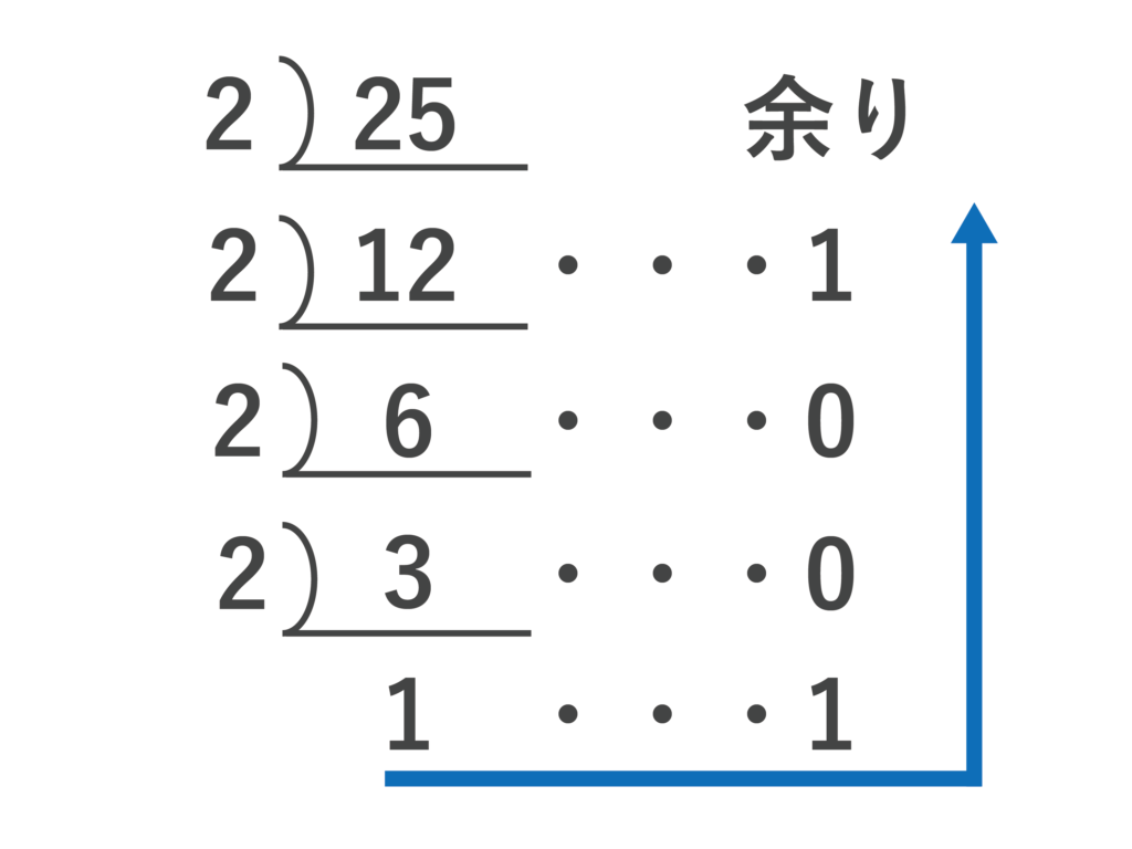 10進法の25を2進法で表す方法