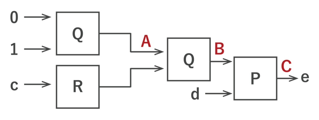 回路にa＝0、b＝1を入力した図