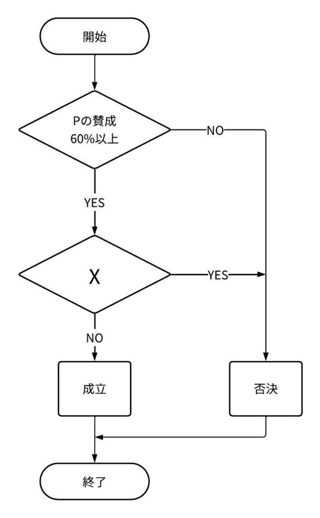 フローチャートの例題