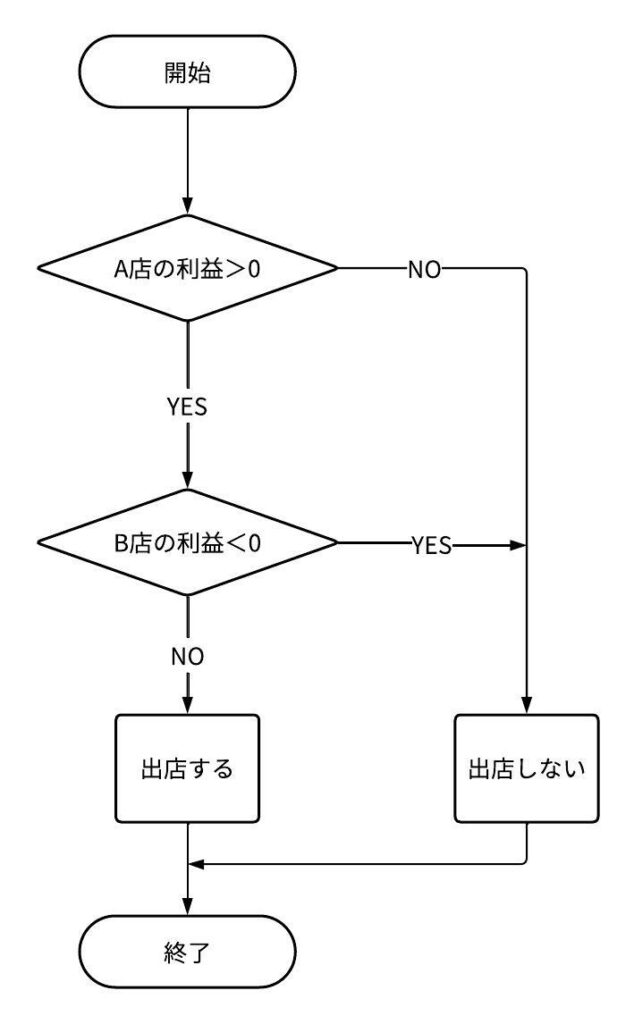 フローチャートの練習問題1