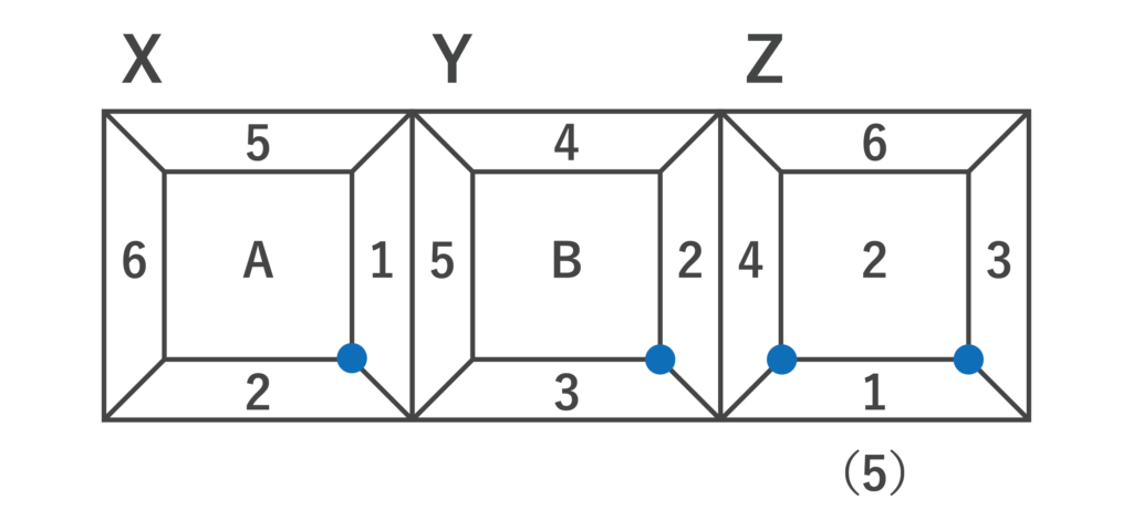 1つの頂点を囲む3面の目の配置について調べた図