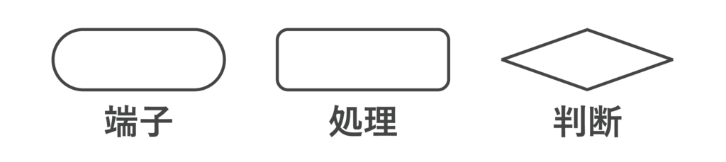 フローチャートで使われる基本的な記号