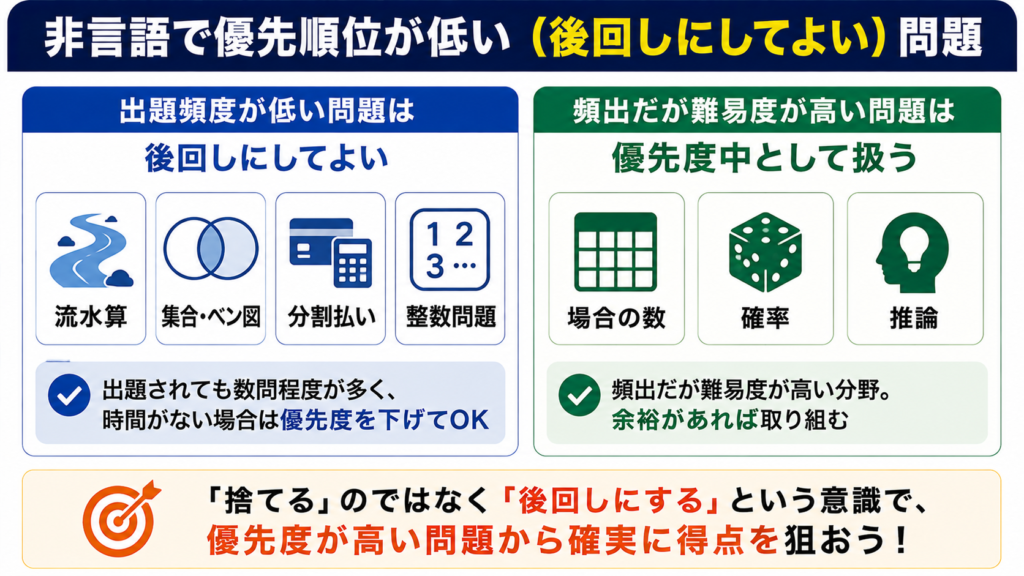 非言語で優先順位が低い（後回しにしてよい）問題