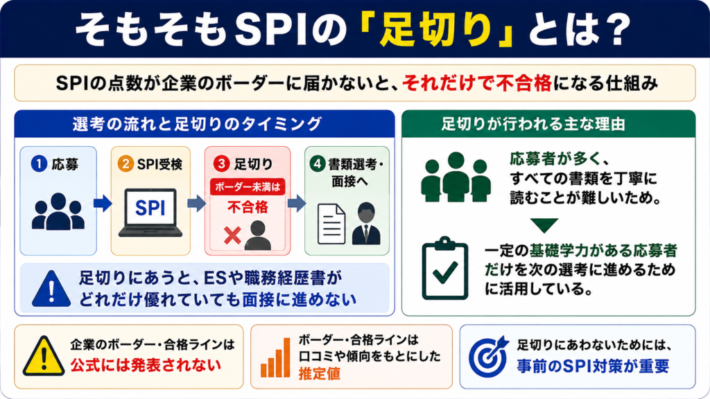 SPIの「足切り」とは