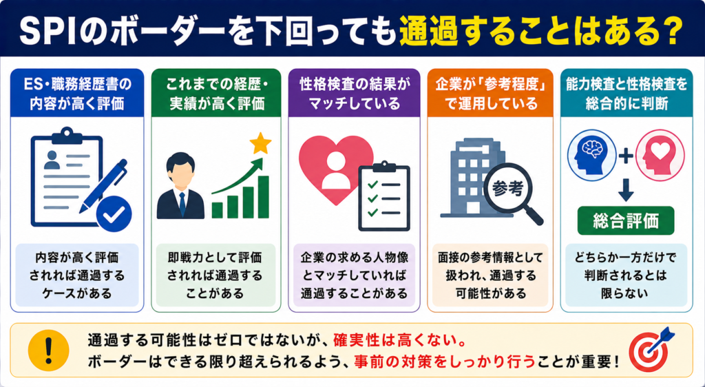 SPIのボーダーを下回っても通過することはあるのか
