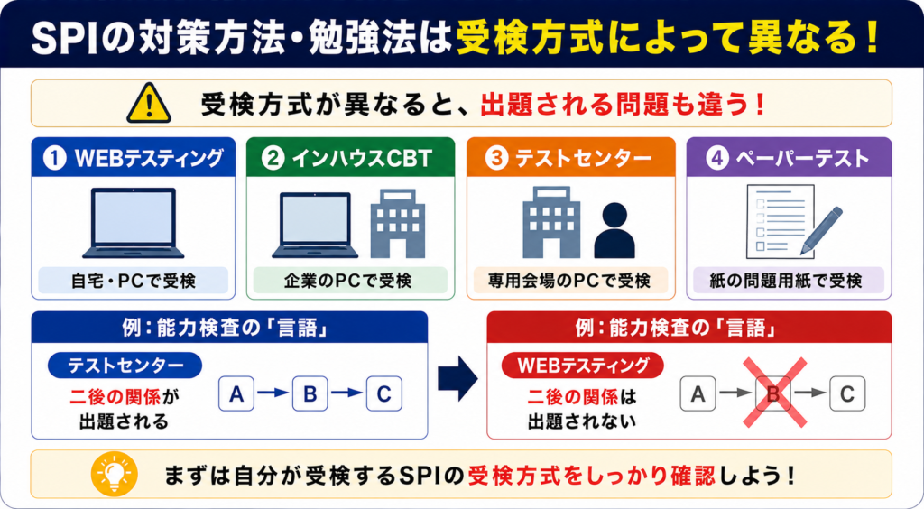 SPIの対策方法・勉強法は受検方式によって異なる