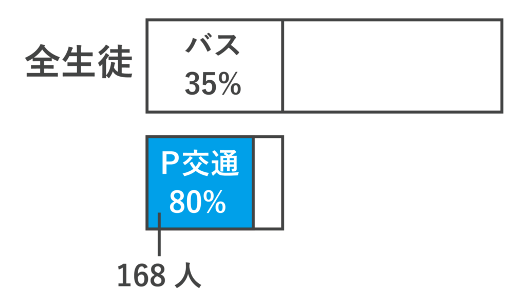 「生徒数×0.35×0.8＝168」の図