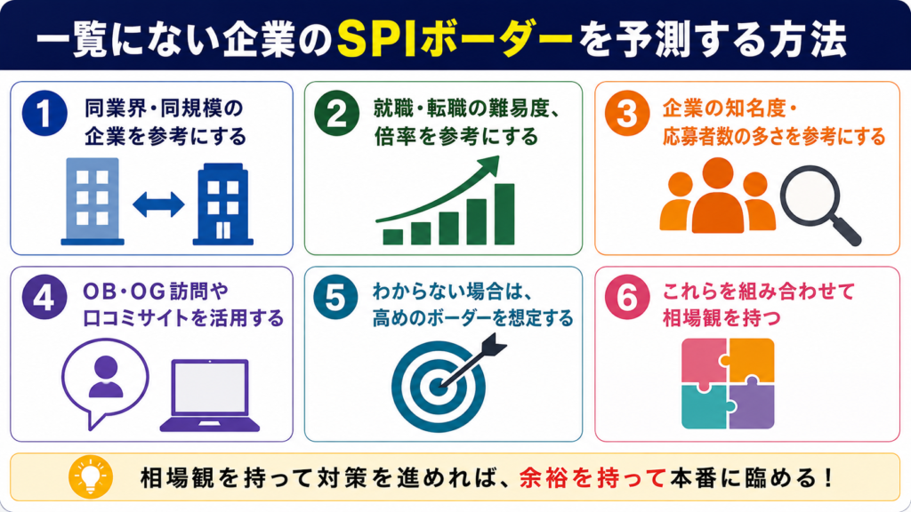 一覧にない企業のSPIボーダーを予測する方法