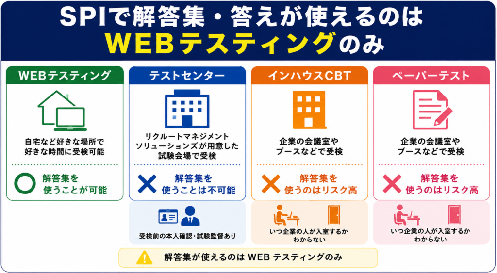 SPIで解答集・答えが使えるのはWEBテスティングのみ