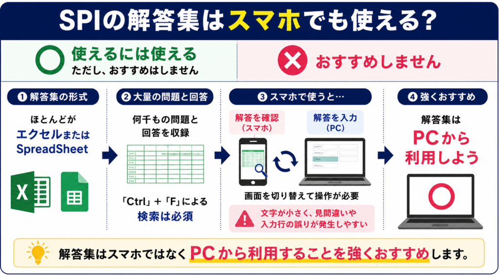 SPIの解答集はスマホでも使えるのか