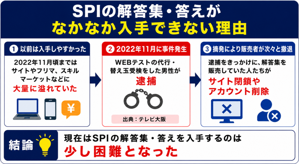 SPIの解答集・答えがなかなか入手できない理由