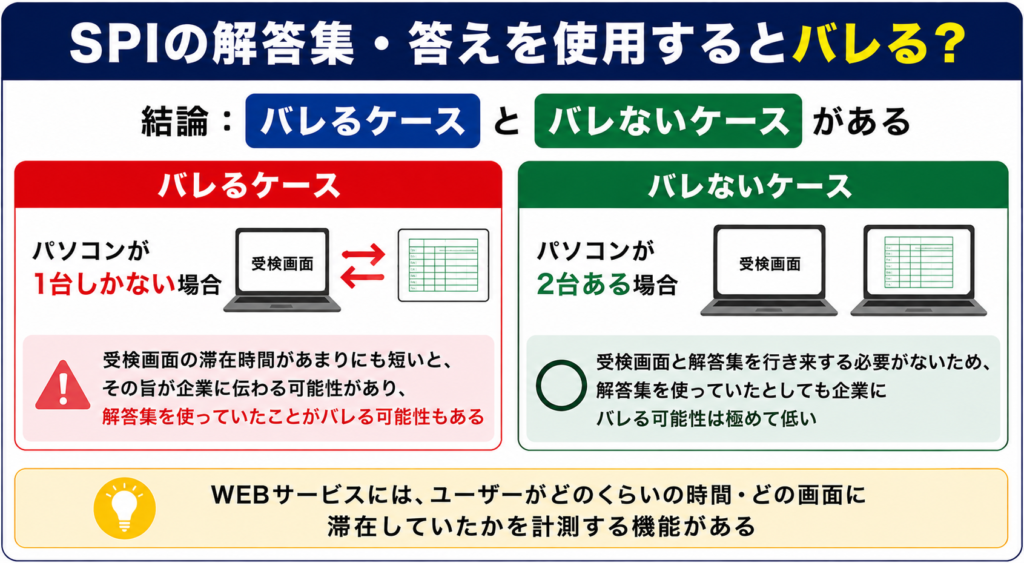 SPIの解答集・答えを使用するとバレるのか