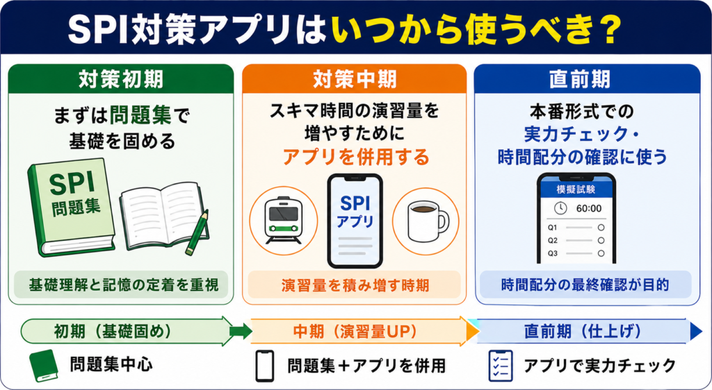 SPI対策アプリはいつから使い始めるべきか