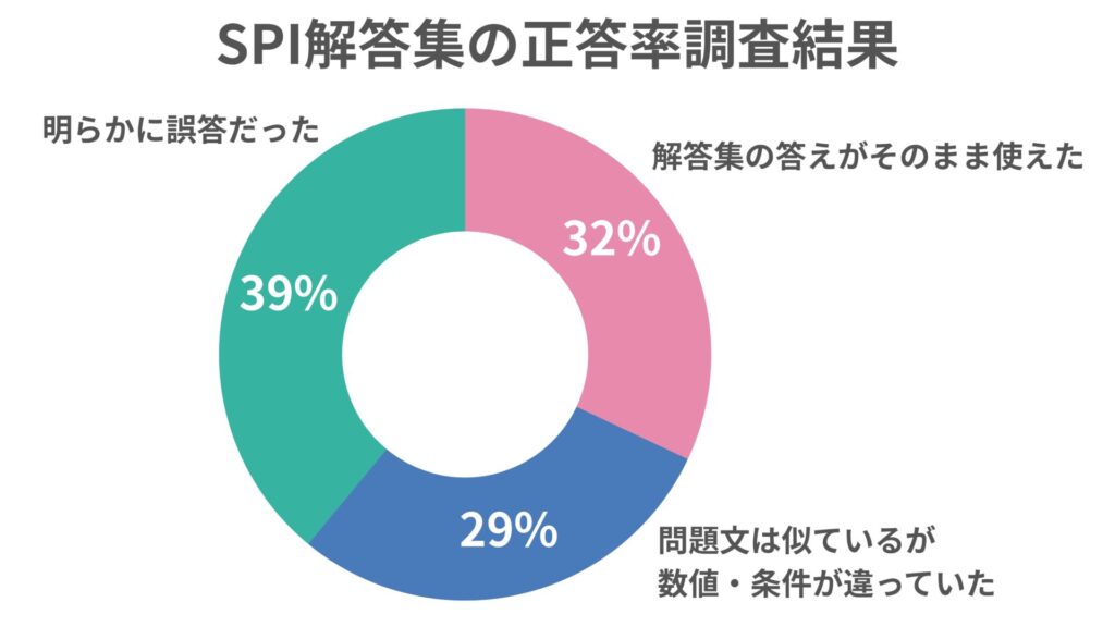 SPI解答集の正答率調査結果