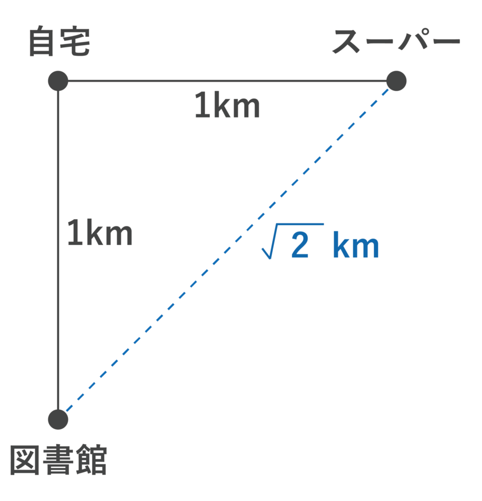 1：1：√2の直角二等辺三角形