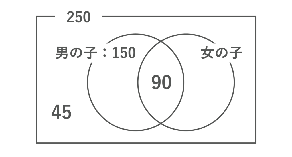 ベン図