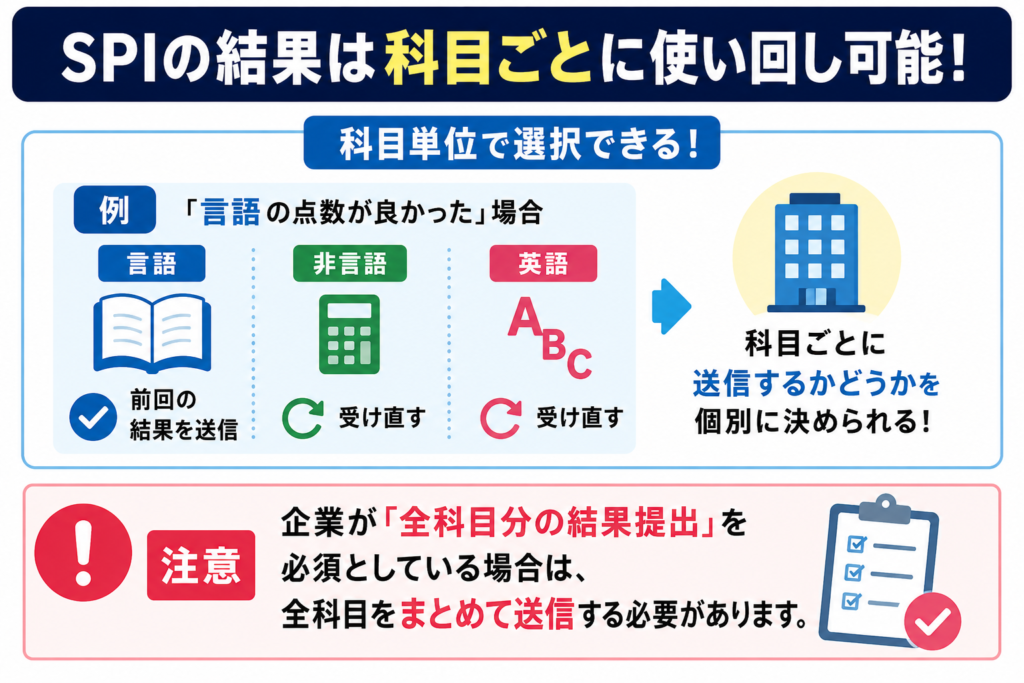 SPIの結果の使い回しは科目ごとにできる