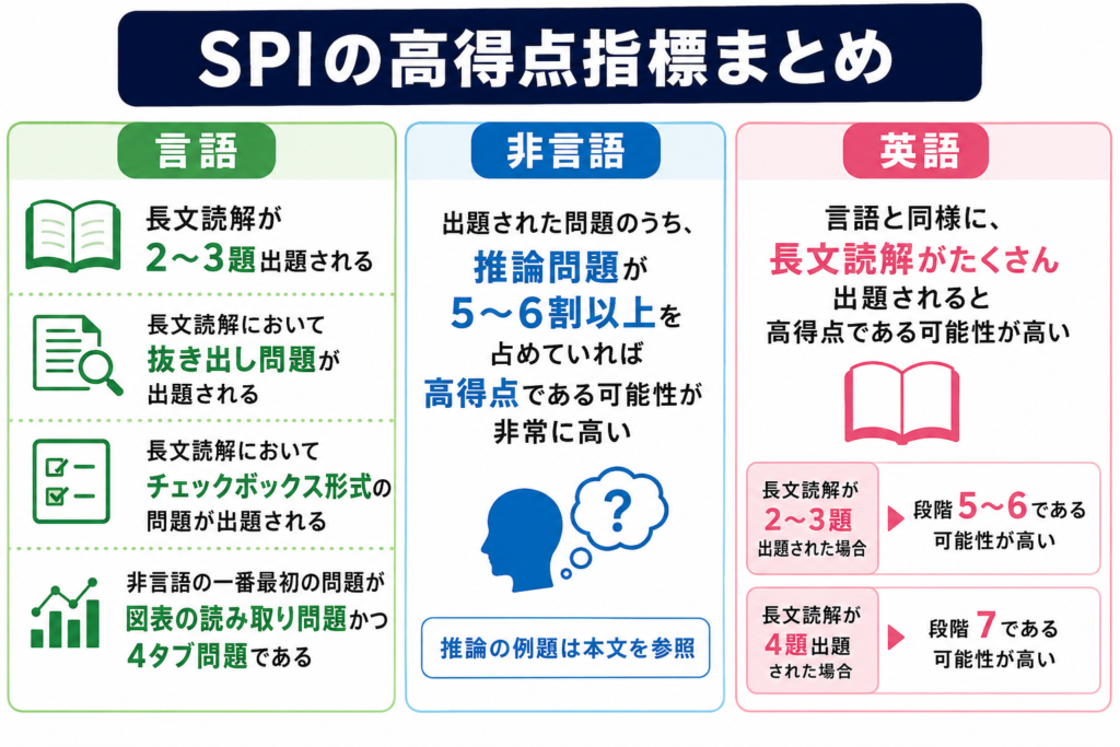 SPIの結果を使い回す判断基準