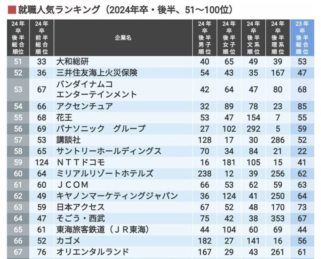 オリエンタルランドの順位